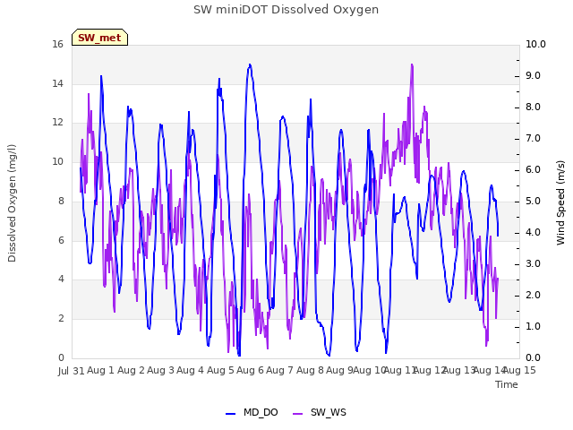 plot of SW miniDOT Dissolved Oxygen