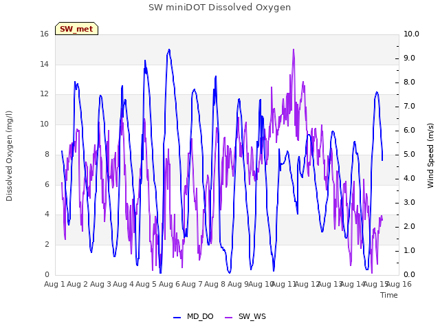 plot of SW miniDOT Dissolved Oxygen