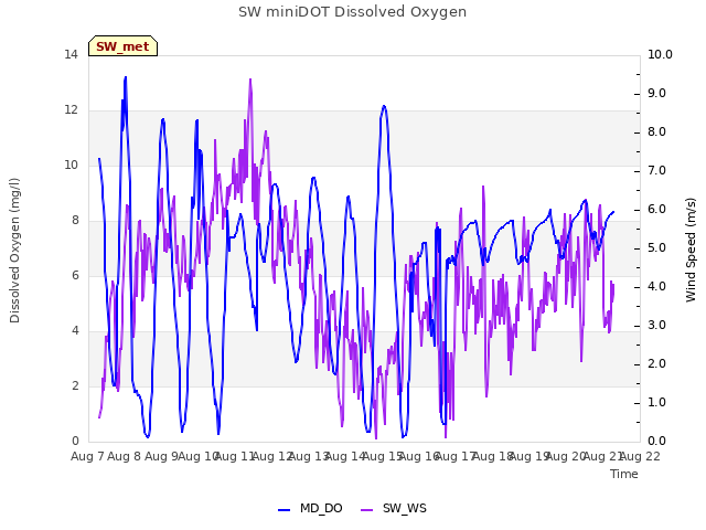 plot of SW miniDOT Dissolved Oxygen