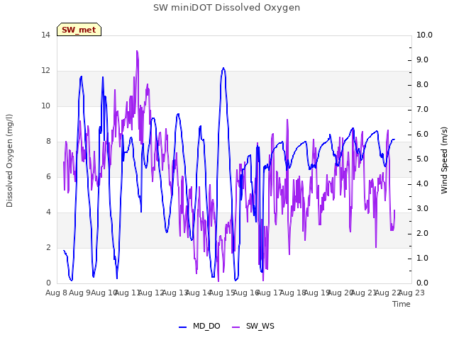 plot of SW miniDOT Dissolved Oxygen