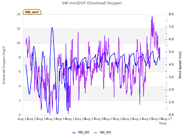 plot of SW miniDOT Dissolved Oxygen