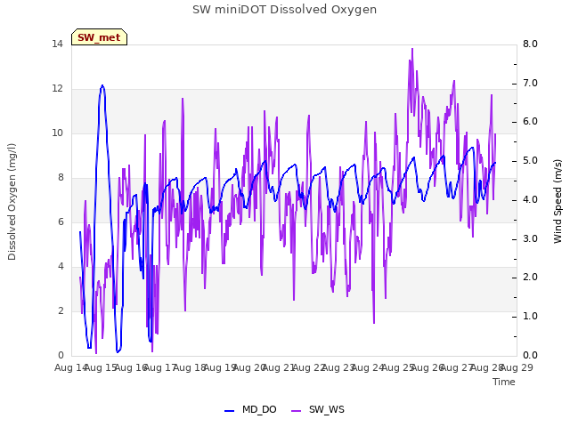 plot of SW miniDOT Dissolved Oxygen