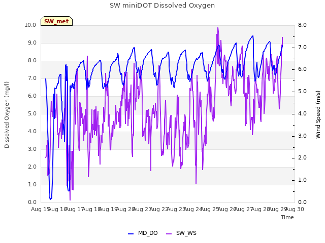 plot of SW miniDOT Dissolved Oxygen