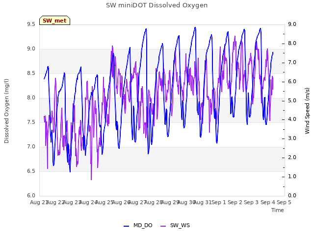plot of SW miniDOT Dissolved Oxygen
