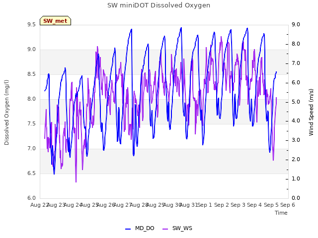 plot of SW miniDOT Dissolved Oxygen