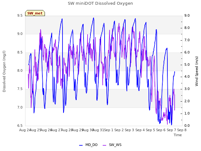 plot of SW miniDOT Dissolved Oxygen