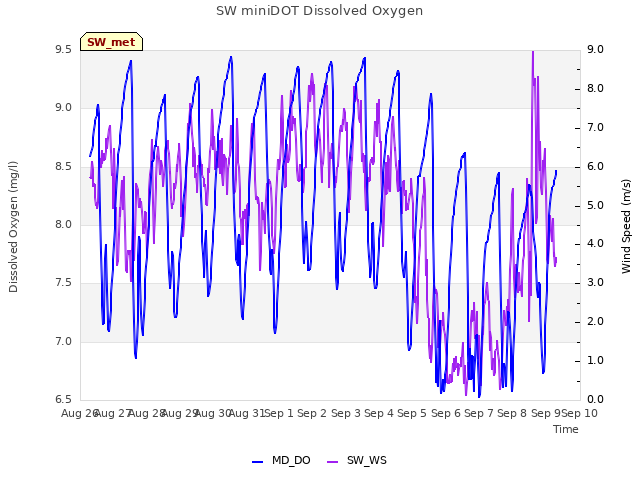 plot of SW miniDOT Dissolved Oxygen