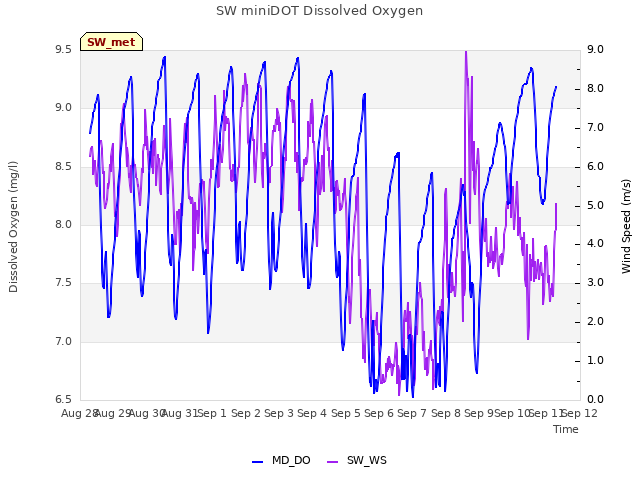 plot of SW miniDOT Dissolved Oxygen