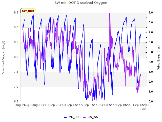 plot of SW miniDOT Dissolved Oxygen