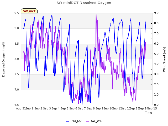 plot of SW miniDOT Dissolved Oxygen