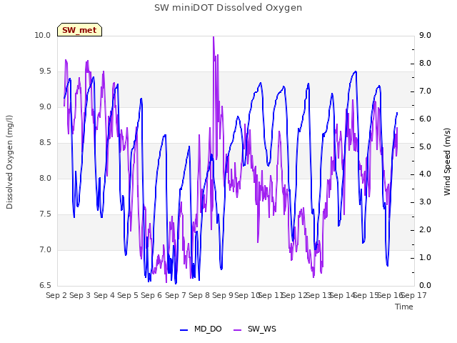 plot of SW miniDOT Dissolved Oxygen