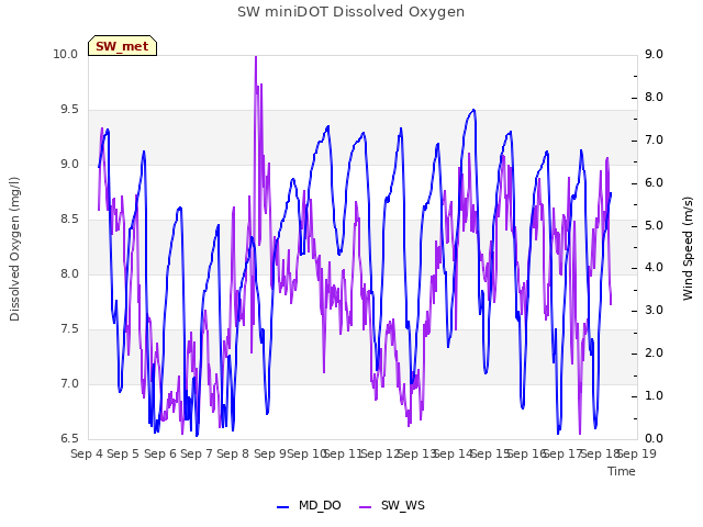 plot of SW miniDOT Dissolved Oxygen