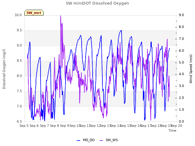 plot of SW miniDOT Dissolved Oxygen