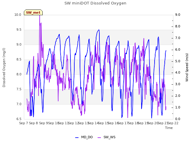 plot of SW miniDOT Dissolved Oxygen