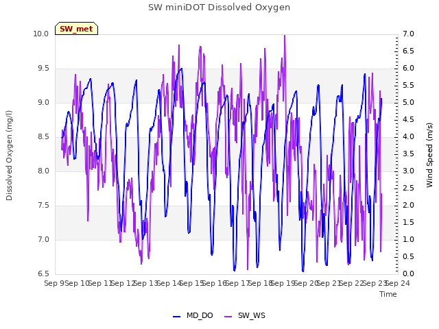 plot of SW miniDOT Dissolved Oxygen