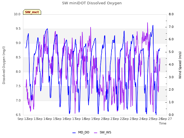 plot of SW miniDOT Dissolved Oxygen