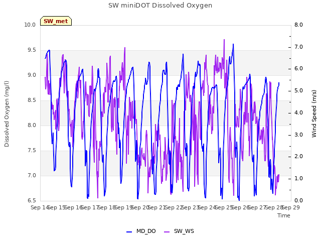 plot of SW miniDOT Dissolved Oxygen