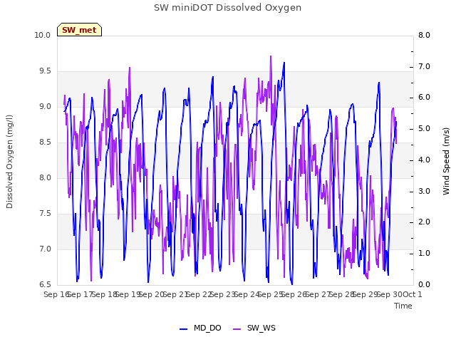 plot of SW miniDOT Dissolved Oxygen