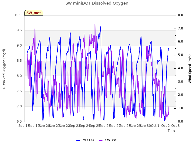 plot of SW miniDOT Dissolved Oxygen