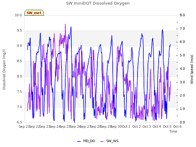 plot of SW miniDOT Dissolved Oxygen