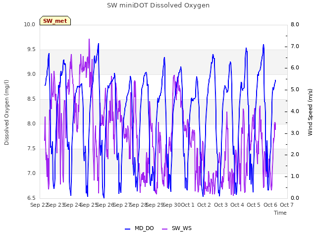 plot of SW miniDOT Dissolved Oxygen