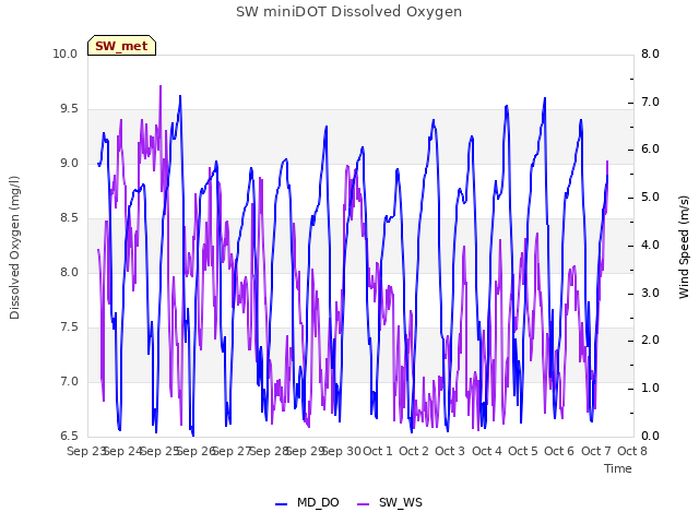 plot of SW miniDOT Dissolved Oxygen