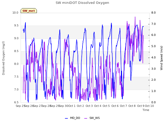 plot of SW miniDOT Dissolved Oxygen