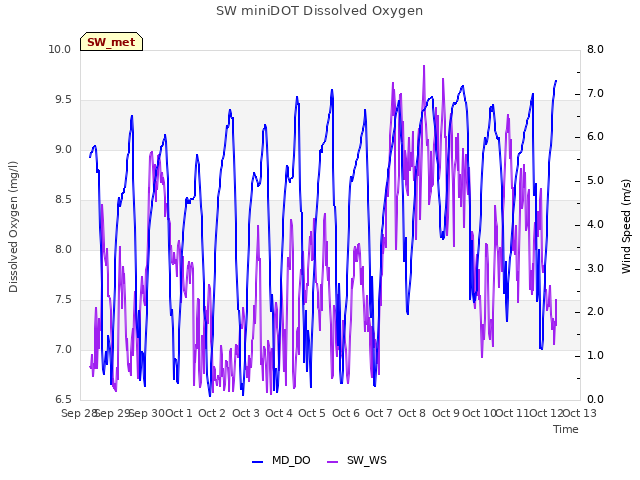 plot of SW miniDOT Dissolved Oxygen