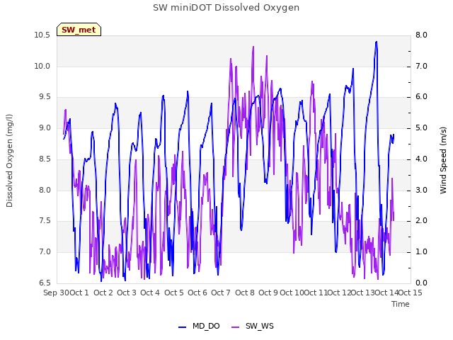 plot of SW miniDOT Dissolved Oxygen