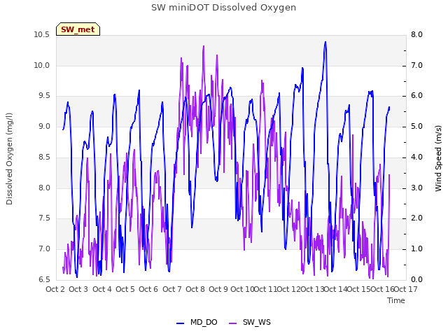 plot of SW miniDOT Dissolved Oxygen