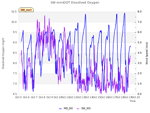 plot of SW miniDOT Dissolved Oxygen