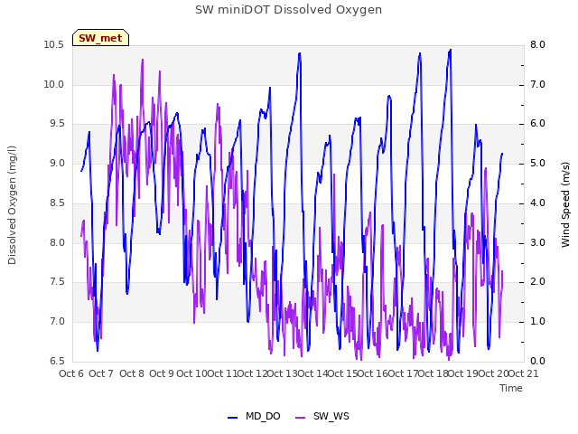 plot of SW miniDOT Dissolved Oxygen