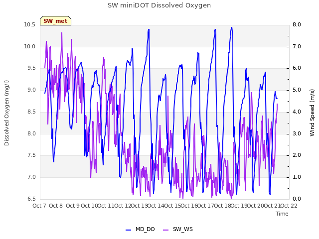 plot of SW miniDOT Dissolved Oxygen