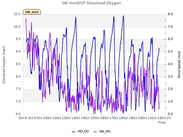 plot of SW miniDOT Dissolved Oxygen