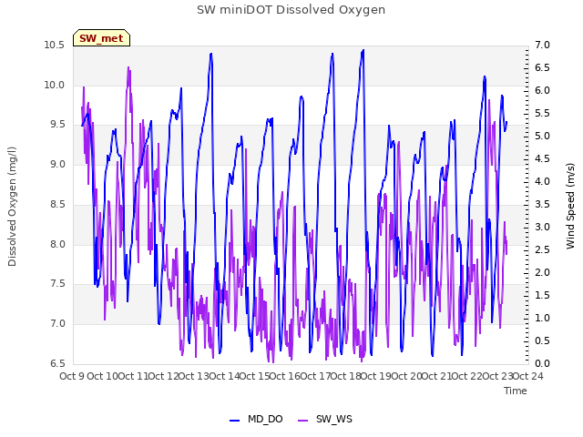 plot of SW miniDOT Dissolved Oxygen