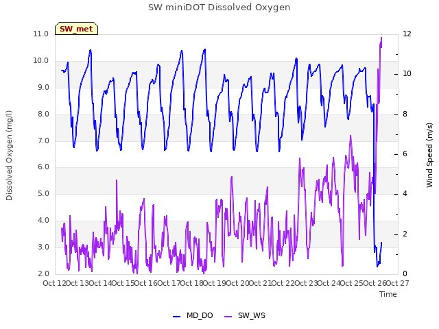 plot of SW miniDOT Dissolved Oxygen