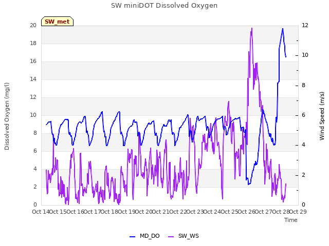 plot of SW miniDOT Dissolved Oxygen