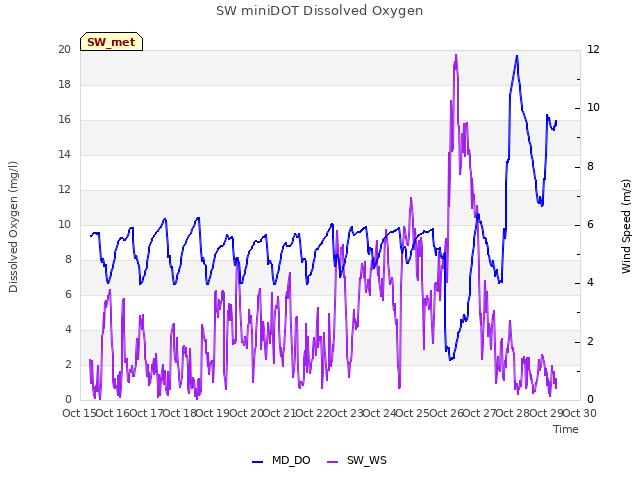 plot of SW miniDOT Dissolved Oxygen