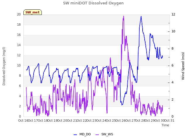 plot of SW miniDOT Dissolved Oxygen