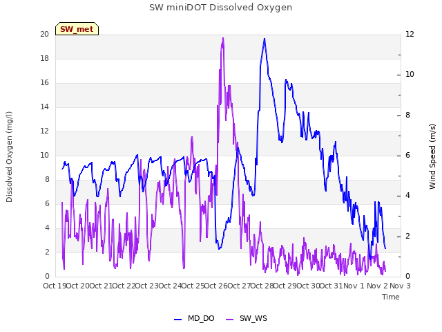 plot of SW miniDOT Dissolved Oxygen