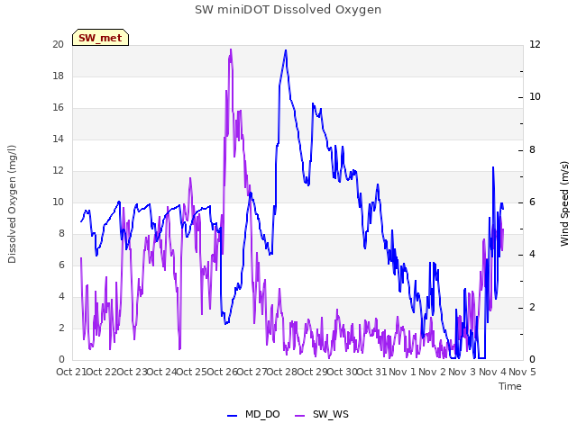 plot of SW miniDOT Dissolved Oxygen