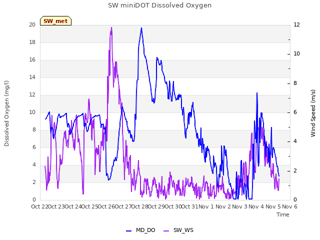 plot of SW miniDOT Dissolved Oxygen