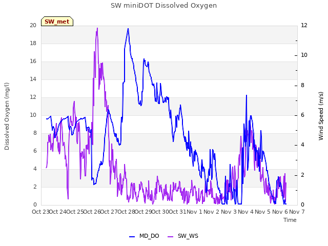 plot of SW miniDOT Dissolved Oxygen