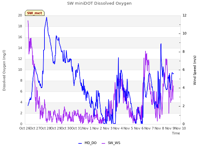 plot of SW miniDOT Dissolved Oxygen