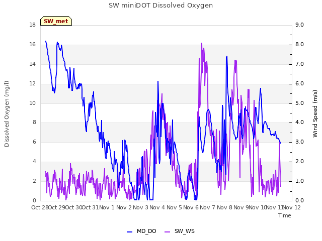 plot of SW miniDOT Dissolved Oxygen