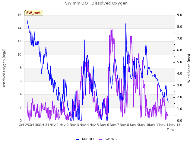 plot of SW miniDOT Dissolved Oxygen