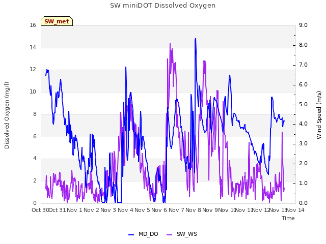 plot of SW miniDOT Dissolved Oxygen