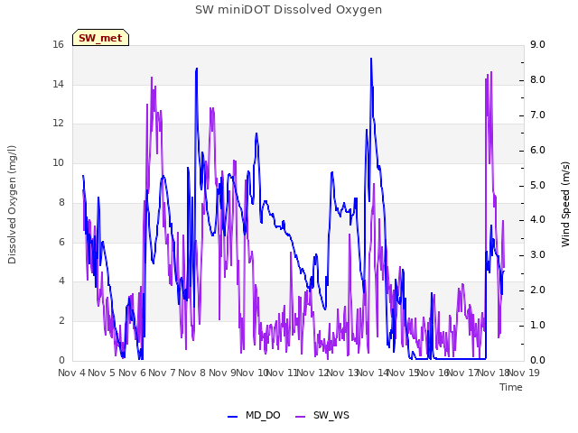 plot of SW miniDOT Dissolved Oxygen