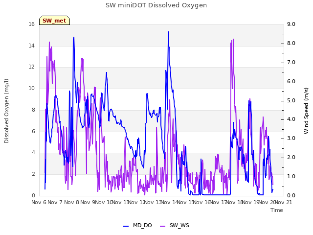 plot of SW miniDOT Dissolved Oxygen