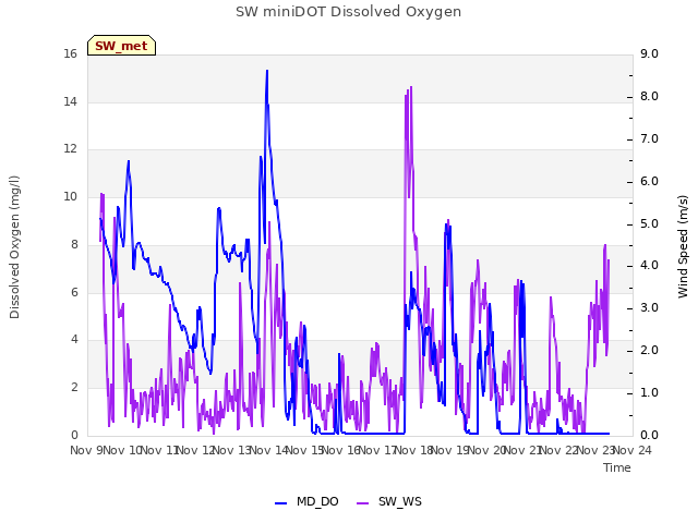 plot of SW miniDOT Dissolved Oxygen